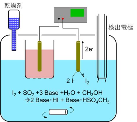 メタノール水分計 dkk|水分の測定方法（電量滴定法） .